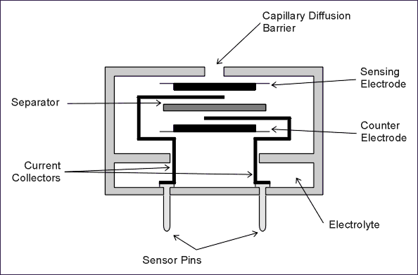 Toxic Gas Sensor