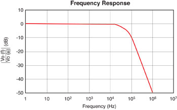 Frequency Response of PMT