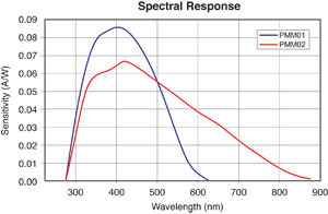Spectral Response Curve