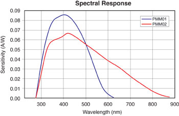 Spectral Response for PMTs
