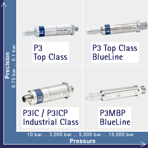 Pressure overview