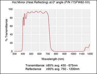 Hot Mirrors