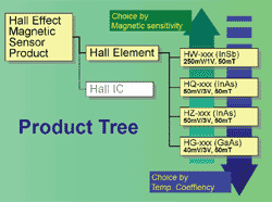 Produt Tree