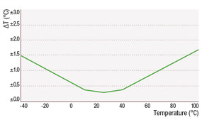 Humidity Sensor SHT75 diagram T