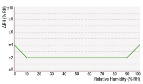 Humidity Sensor SHT15 diagram RH