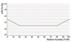 Humidity Sensor SHT21 diagram RH