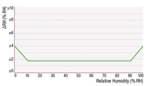 Humidity Sensor SHT75 diagram RH