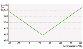 Humidity Sensor SHT10 diagram T