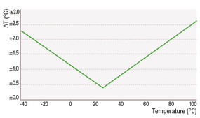 Humidity Sensor SHT11 diagram T