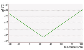 Humidity Sensor SHT71 diagram T