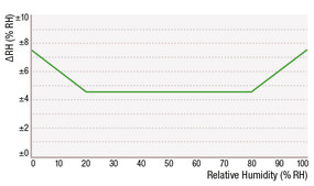 Humidity Sensor SHT10 diagram RH