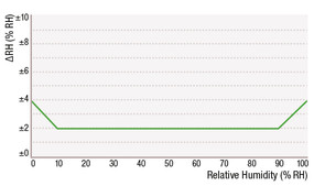 Humidity Sensor SHT25 diagram RH