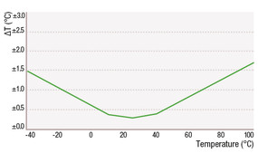 Humidity Sensor SHT15 diagram T