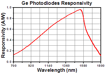 FDG Series Responsivity