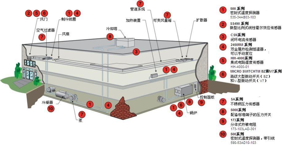 ʪȴHVAC(ůͨյ)ϵӦ