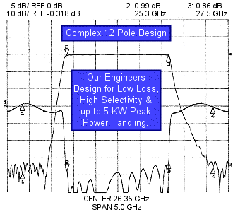 waveguide filter performance
