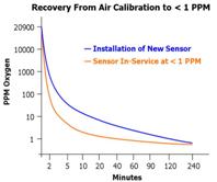 Trace PPM Oxygen Sensor Recovery Time Illustration Trace PPM Oxygen Sensor Recovery Time Illustration