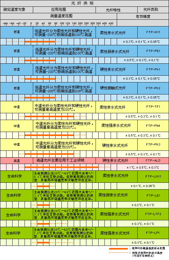 温度传感器光纤
