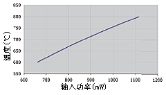 发光温度和输入电压的关系图/INTEX 高频脉冲红外光源相关技术资料
