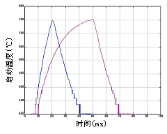 不同占空比下的发光特性/INTEX 高频脉冲红外光源相关技术资料