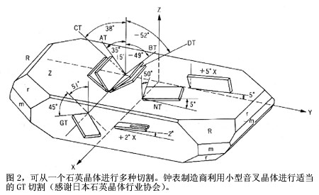 图2可从一个石英晶体进行多种切割钟表制造商利用小型音叉晶体进行适当的GT切割